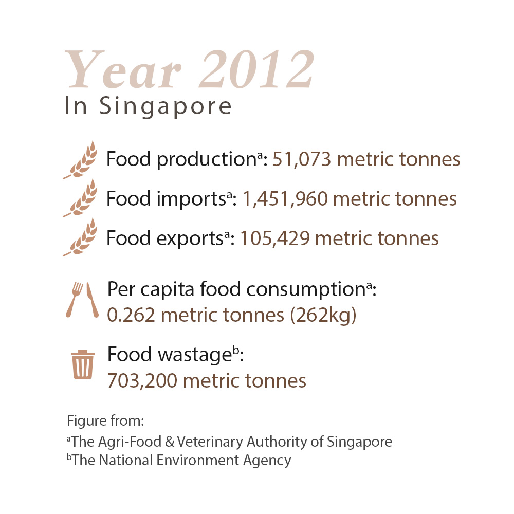 food wastage stats en